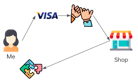 A diagram showing a number of steps to purchase a product