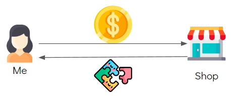 A diagram showing a web 3 transaction, where the steps all happen at the same time