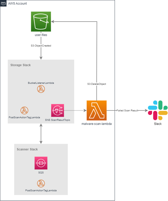 An architecture diagram showing an S3 Bucket integrated with Trend Cloud One File Storage Security Components (Storage Stack and Scanner Stack). Results from the scan are passed to an AWS Lambda, named 'malware-scan-lambda'. If the scan fails (i.e. the file is malicious) the Lambda deletes the offending file and sends a notification to Slack via a WebHook.