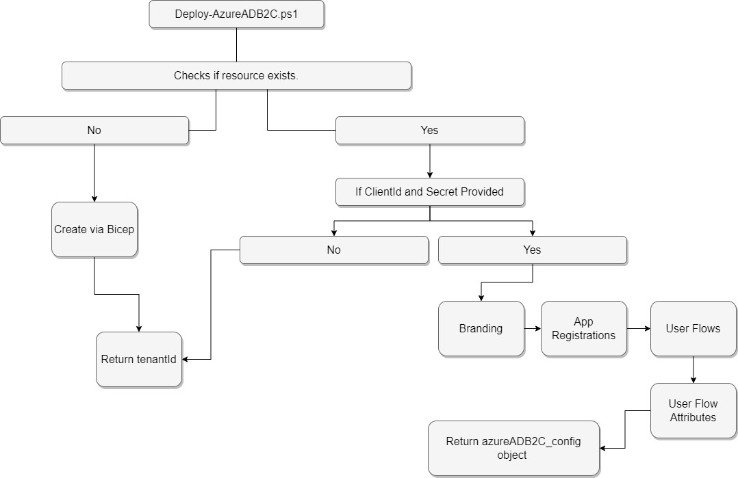 Automating Azure AD B2C tenancy deployments for your app